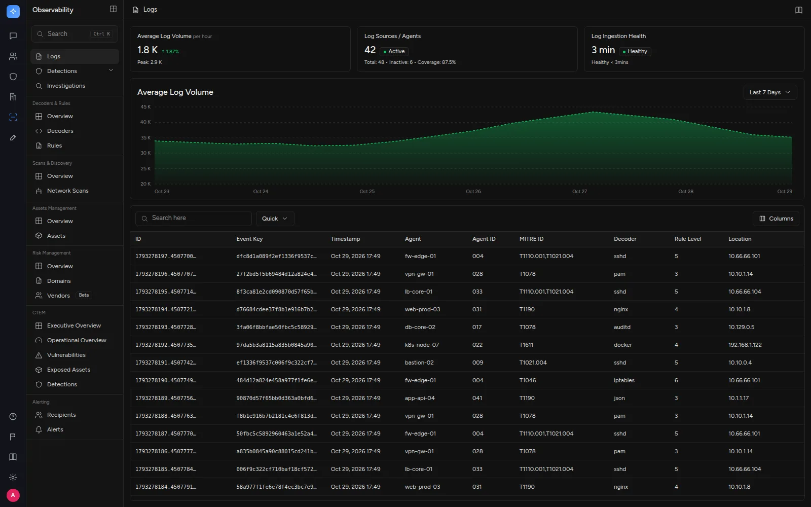 Security observability dashboard showing log volume over seven days, source health and a live table of ingested log events.