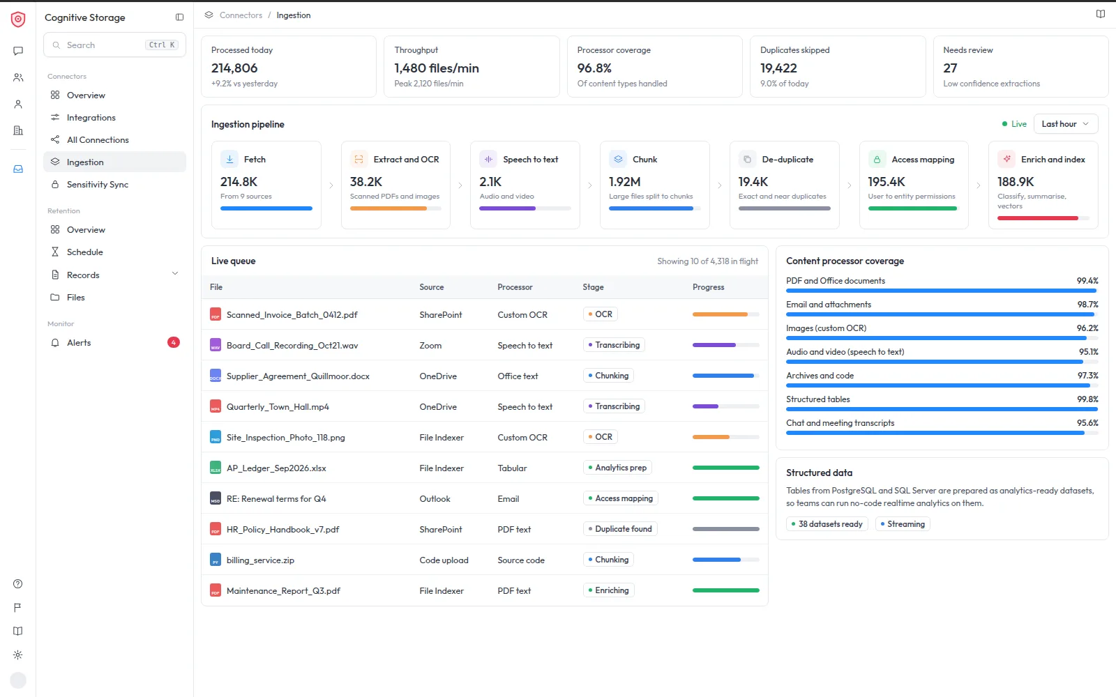 Ingestion pipeline from fetch to indexing, with OCR, speech to text, chunking, de-duplication, access mapping, processor coverage and a live queue.