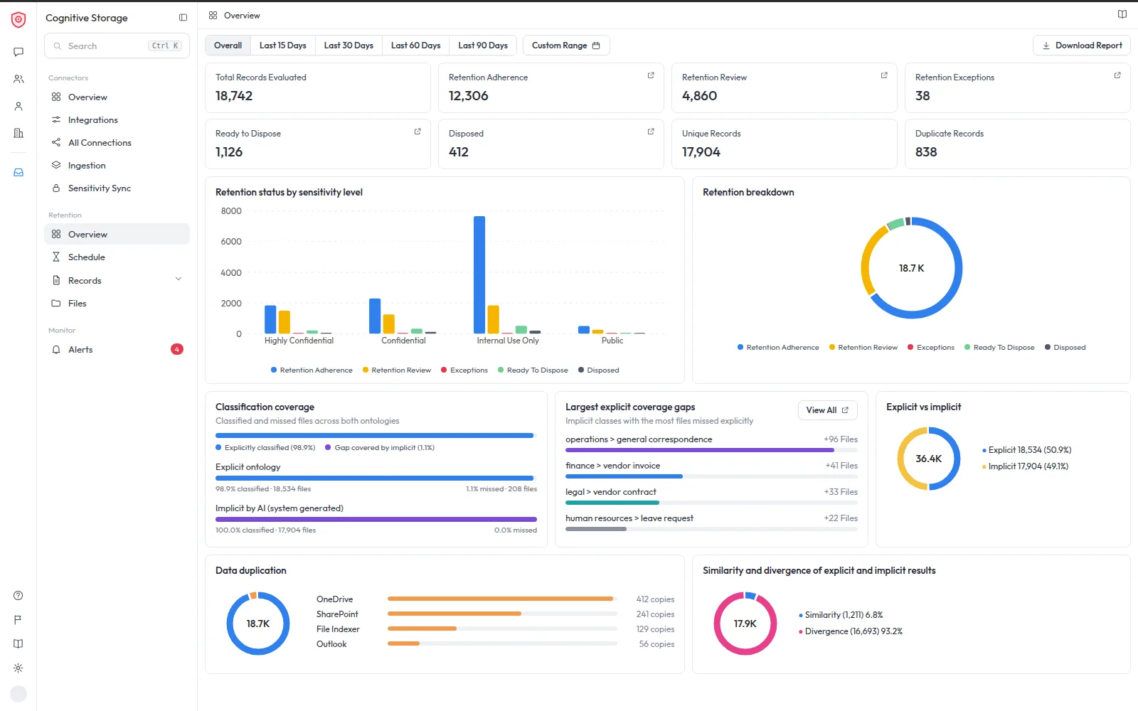 Retention dashboard with records by status and sensitivity, classification coverage, explicit and implicit comparison and duplicate data.